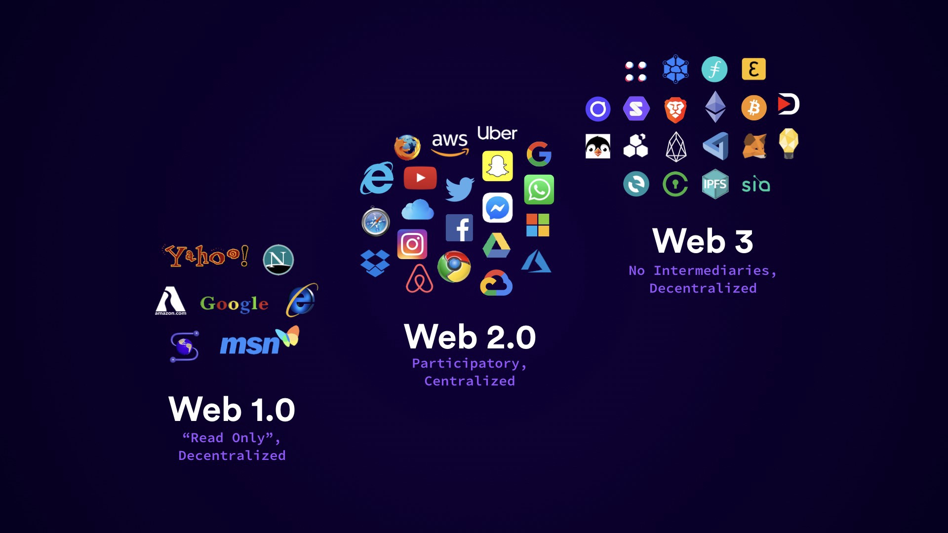 Apa itu Web 1.0, Web 2.0 dan Web 3.0